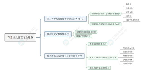 2024年資產(chǎn)評(píng)估實(shí)務(wù)一 預(yù)算績(jī)效管理專業(yè)服務(wù)與項(xiàng)目策劃及公關(guān)服務(wù)
