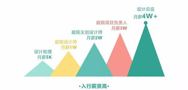 庭院設計新風口 月入4萬提成背后的項目策劃與公關服務