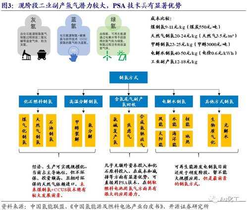 新材料周報(bào) 氫能驅(qū)動(dòng)PSA成長新空間，昊華科技龍頭地位凸顯